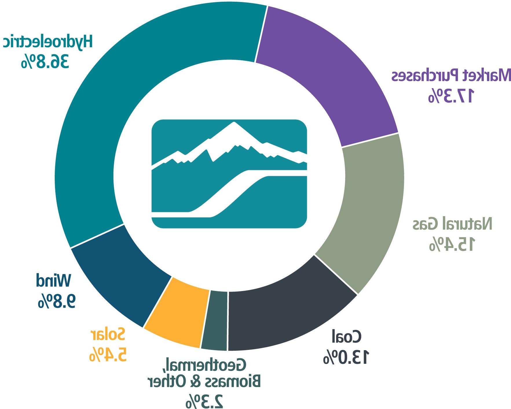 donut chart showing 2022 Idaho Power energy mix: 31.1% hydro, 10% wind, 3.8% solar, 2.3% geothermal/biomass/other, 19.9% coal, 12.6% natural gas, and 20.3% market purchases