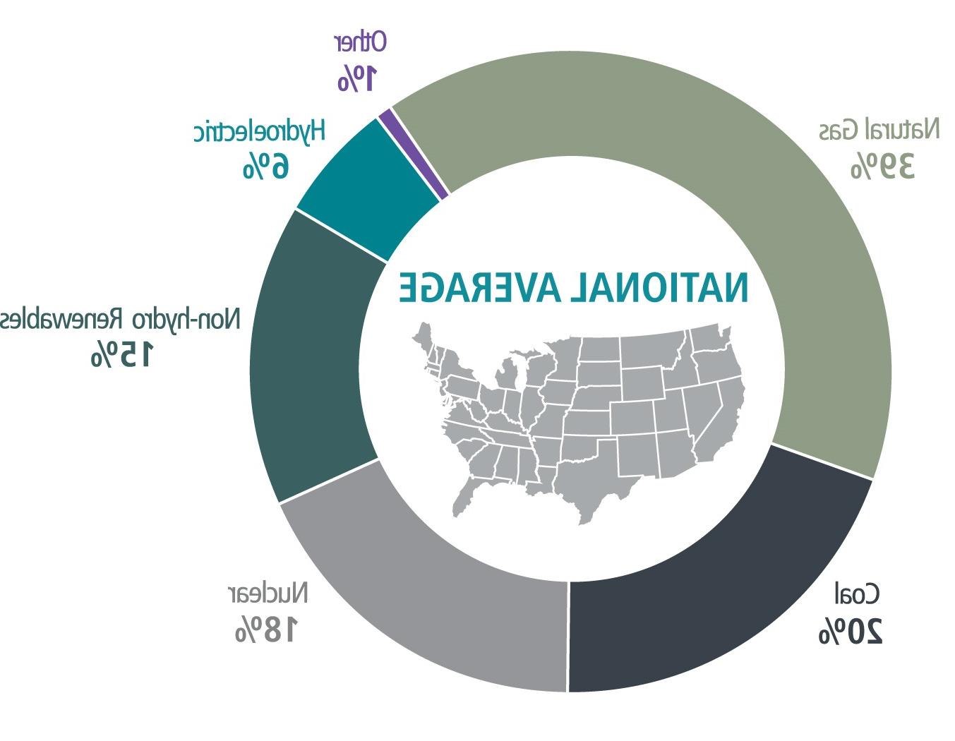donut chart showing 2022 national average energy mix: 38% natural gas, 22%的煤, 19%的核, 13%非水力可再生能源, 6%的水电, 2%是其他